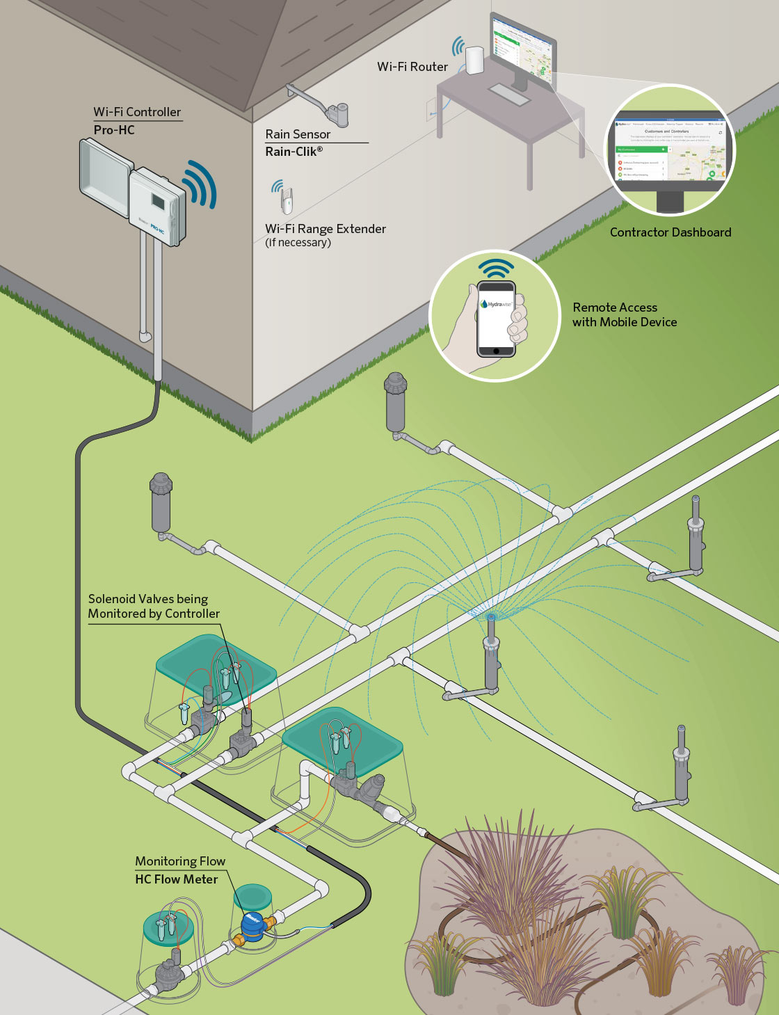 Residential Sprinkler System Wiring Diagram